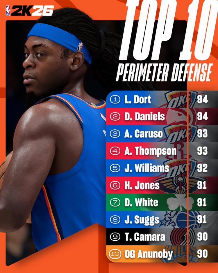 pp电子-2K26外线防守能力值：雷霆三大将上榜 阿门93并列第二高