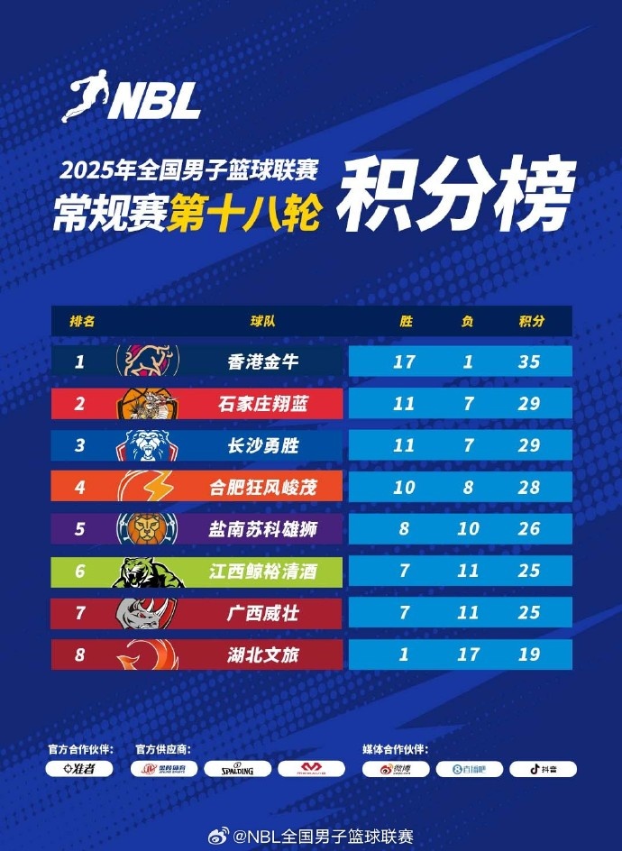 pp电子-2025年NBL常规赛第18轮战罢 石家庄翔蓝锁定最后一个季后赛席位