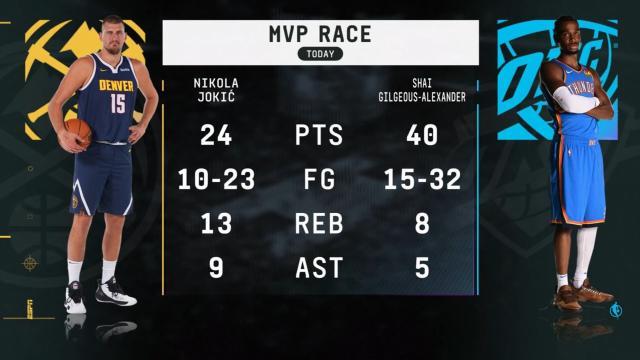 1741585795447030298.jpg SGA轰40分正面击败约基奇 MVP之争大局已定?