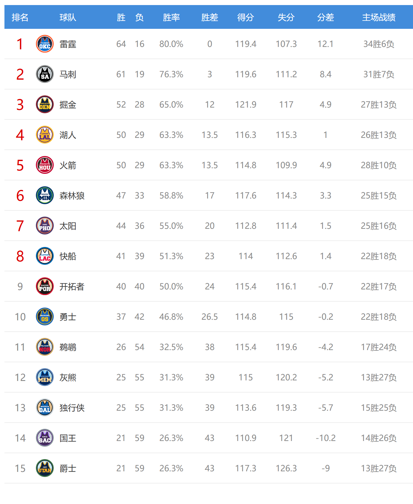 pp电子-西部最新排名：掘金10连胜，火箭收好礼，3-6名差距变大