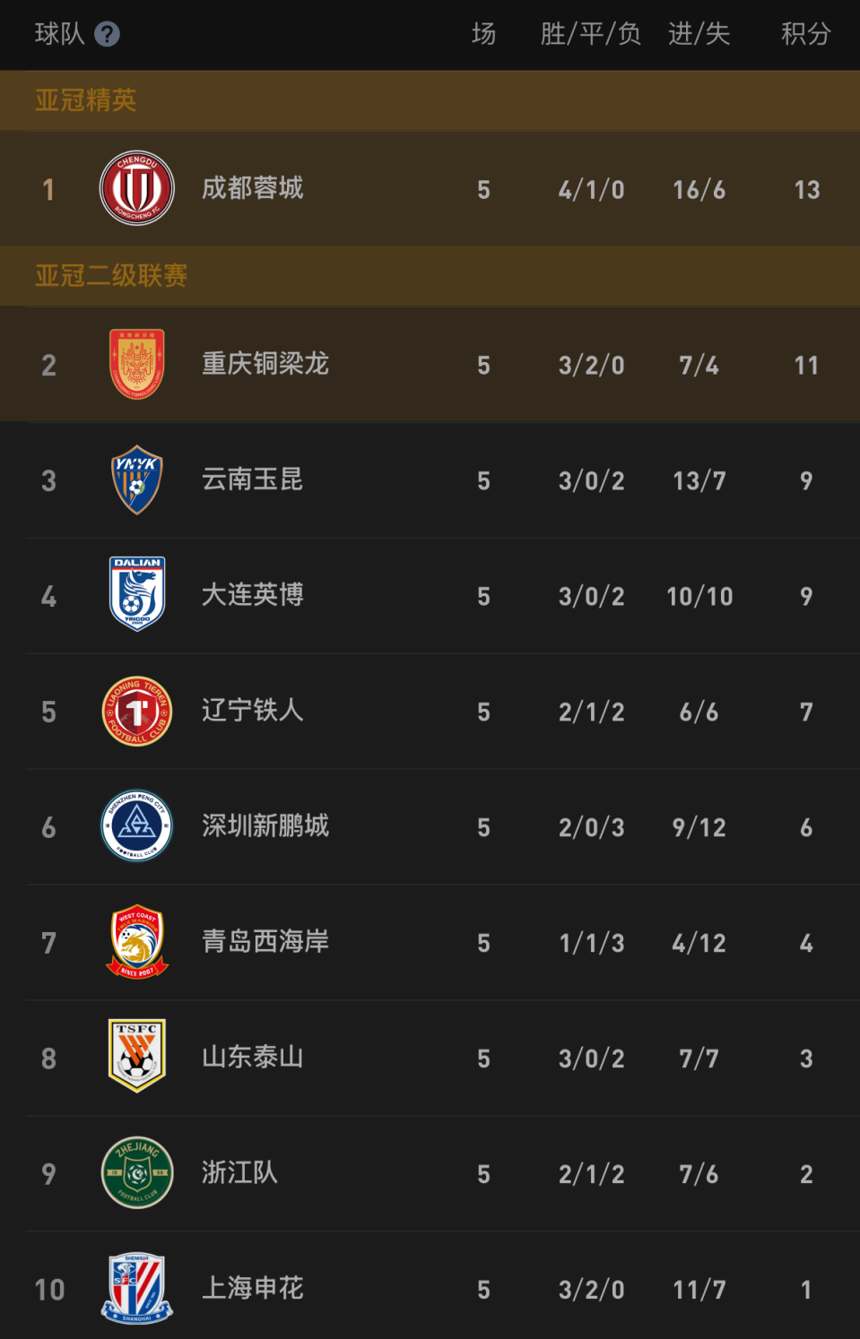 pp电子-中超形势:蓉城2分领跑 3强不败1队不胜 4队仍负分 下轮3场焦点战