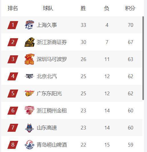 pp电子-CBA最新排名,上海第1,广厦第2,三支球队竞争前4